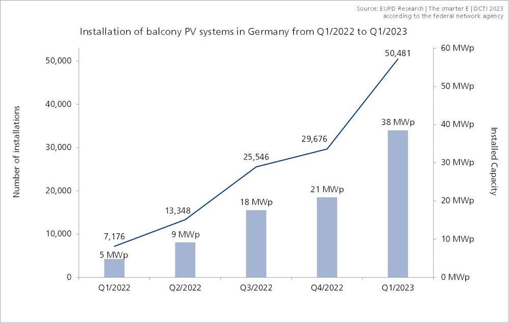 El boom de los balcones solares en Alemania, una tendencia inminente en España