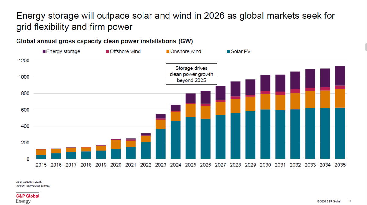 Las baterías domésticas crecen más rápido que la solar en España: qué dicen los datos de 2026