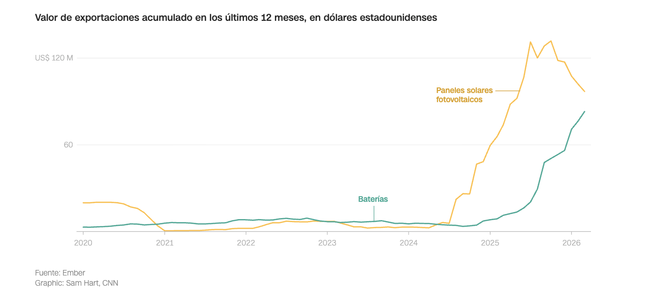 Cuba, Estados Unidos y el sur de Europa: la revolución solar ya no es una promesa, es una curva exponencial a prueba de apagones.